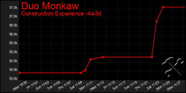 Last 31 Days Graph of Duo Monkaw