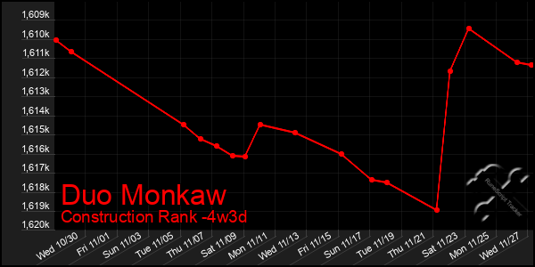 Last 31 Days Graph of Duo Monkaw