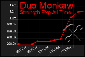 Total Graph of Duo Monkaw