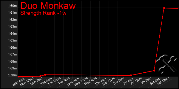 Last 7 Days Graph of Duo Monkaw