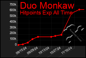 Total Graph of Duo Monkaw