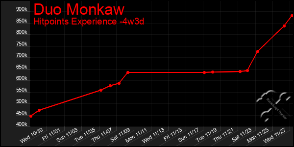 Last 31 Days Graph of Duo Monkaw