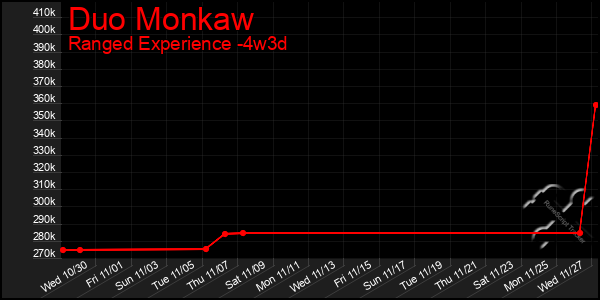 Last 31 Days Graph of Duo Monkaw