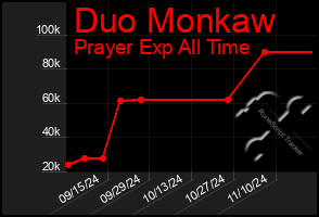 Total Graph of Duo Monkaw