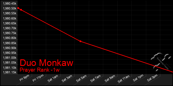 Last 7 Days Graph of Duo Monkaw