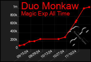 Total Graph of Duo Monkaw