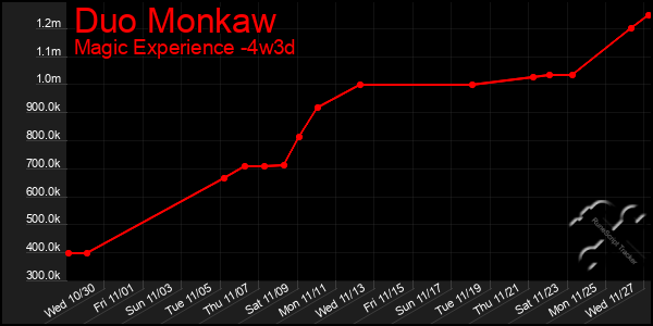 Last 31 Days Graph of Duo Monkaw