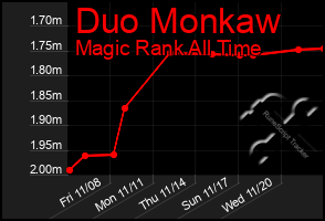 Total Graph of Duo Monkaw