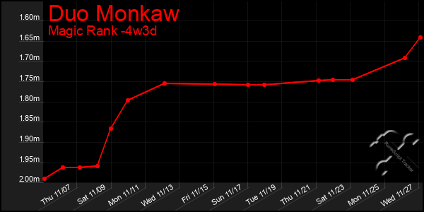 Last 31 Days Graph of Duo Monkaw