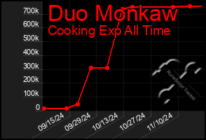 Total Graph of Duo Monkaw