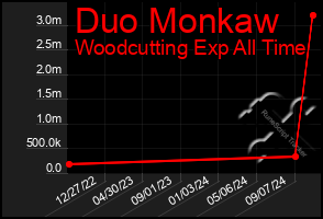 Total Graph of Duo Monkaw