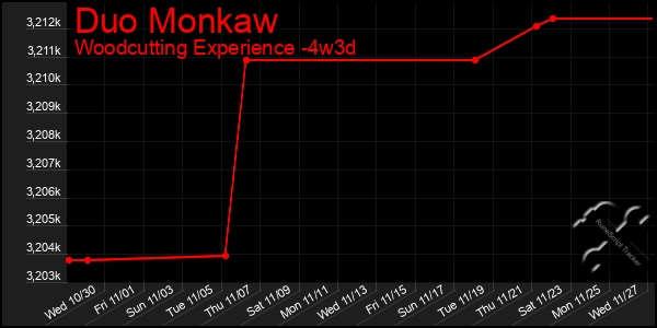 Last 31 Days Graph of Duo Monkaw