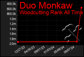 Total Graph of Duo Monkaw