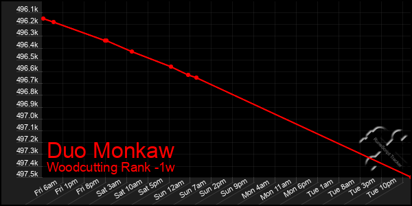 Last 7 Days Graph of Duo Monkaw