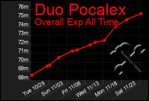 Total Graph of Duo Pocalex