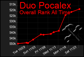 Total Graph of Duo Pocalex