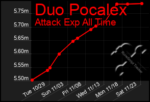 Total Graph of Duo Pocalex