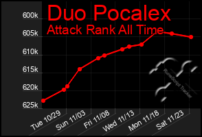 Total Graph of Duo Pocalex