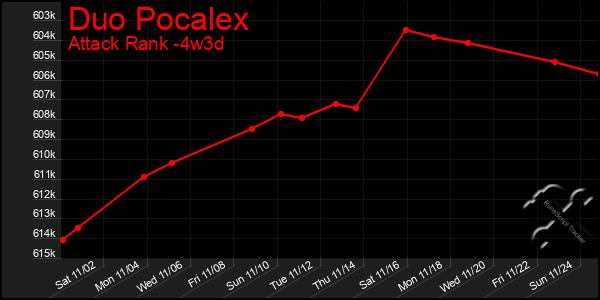 Last 31 Days Graph of Duo Pocalex