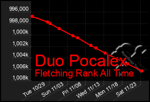 Total Graph of Duo Pocalex