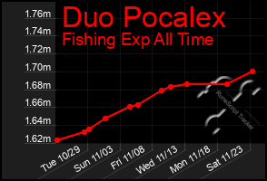 Total Graph of Duo Pocalex