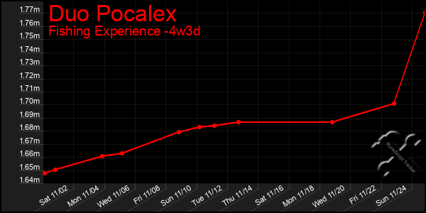 Last 31 Days Graph of Duo Pocalex