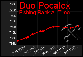 Total Graph of Duo Pocalex