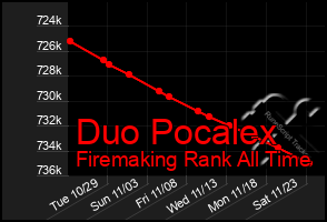 Total Graph of Duo Pocalex