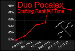 Total Graph of Duo Pocalex