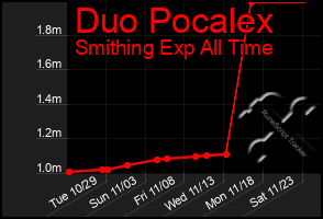 Total Graph of Duo Pocalex