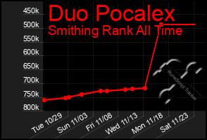 Total Graph of Duo Pocalex