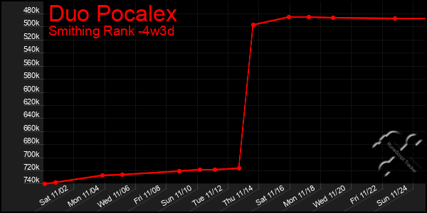 Last 31 Days Graph of Duo Pocalex