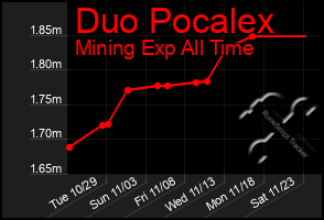 Total Graph of Duo Pocalex