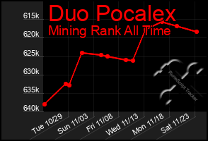 Total Graph of Duo Pocalex