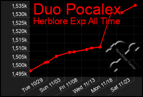 Total Graph of Duo Pocalex