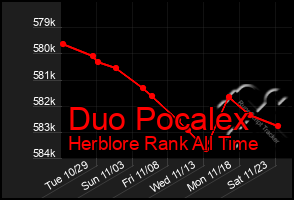 Total Graph of Duo Pocalex