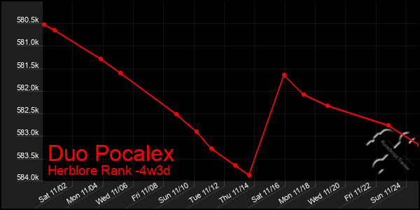 Last 31 Days Graph of Duo Pocalex