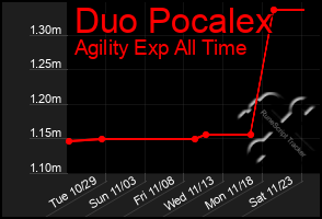 Total Graph of Duo Pocalex