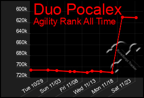 Total Graph of Duo Pocalex