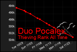 Total Graph of Duo Pocalex