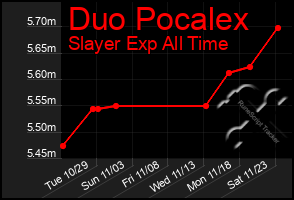 Total Graph of Duo Pocalex