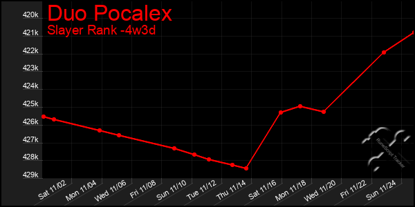 Last 31 Days Graph of Duo Pocalex