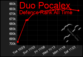 Total Graph of Duo Pocalex