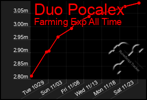 Total Graph of Duo Pocalex