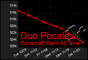 Total Graph of Duo Pocalex