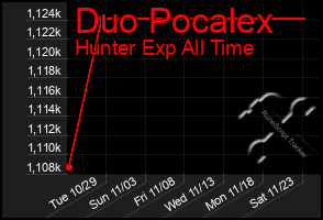 Total Graph of Duo Pocalex