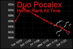 Total Graph of Duo Pocalex