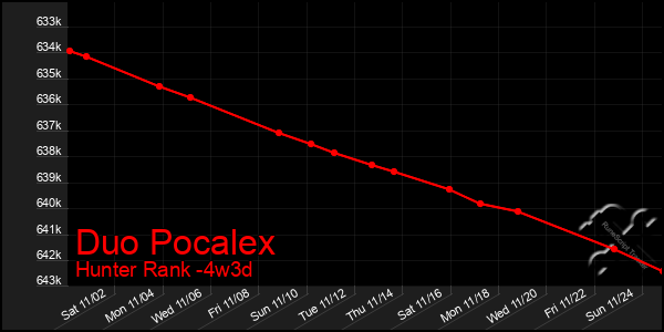 Last 31 Days Graph of Duo Pocalex