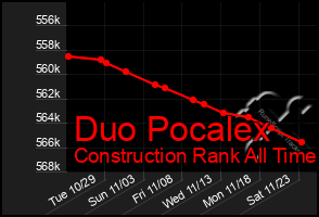 Total Graph of Duo Pocalex