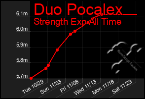 Total Graph of Duo Pocalex